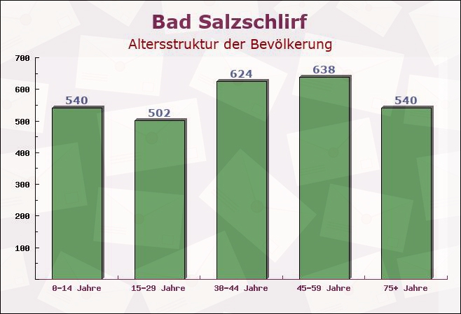 Bad Salzschlirf, Hessen - Altersstruktur der Bevölkerung