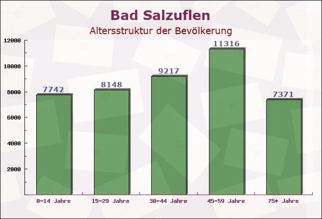 Bad Salzuflen, Nordrhein-Westfalen - Altersstruktur der Bevölkerung
