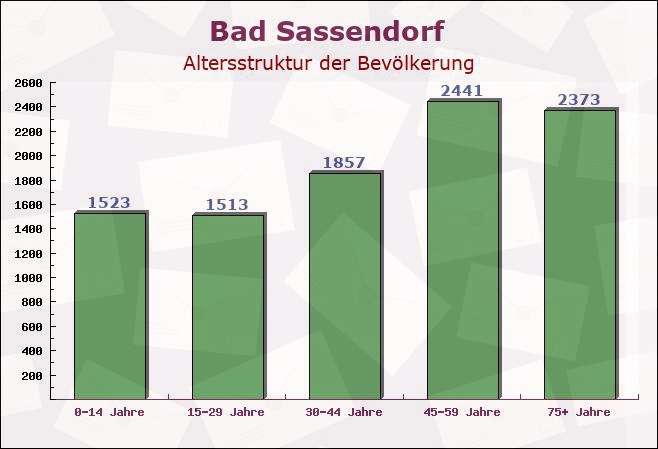 Bad Sassendorf, Nordrhein-Westfalen - Altersstruktur der Bevölkerung