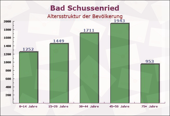 Bad Schussenried, Baden-Württemberg - Altersstruktur der Bevölkerung