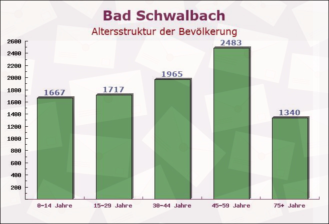 Bad Schwalbach, Hessen - Altersstruktur der Bevölkerung