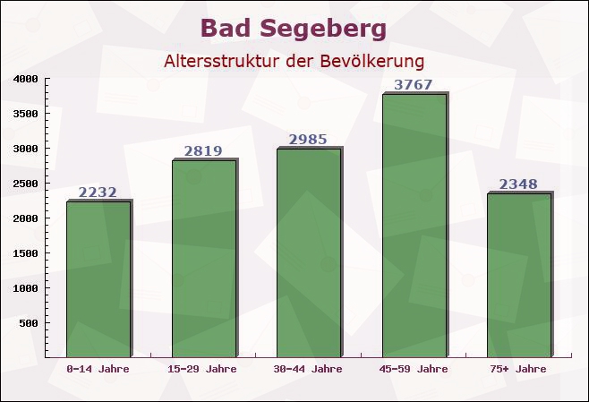 Bad Segeberg, Schleswig-Holstein - Altersstruktur der Bevölkerung