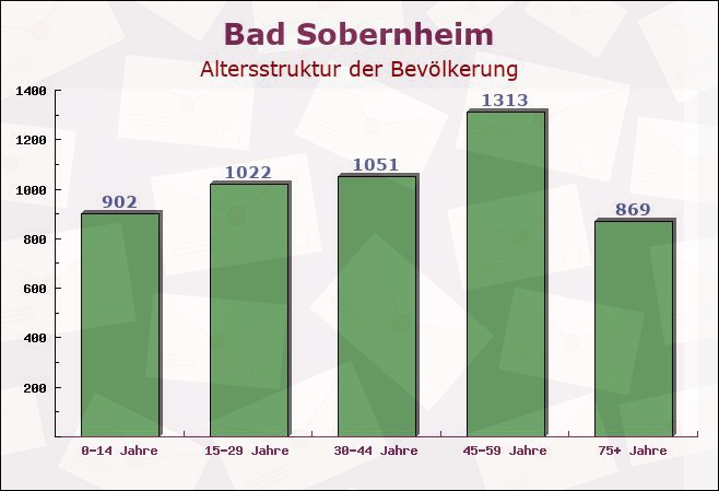 Bad Sobernheim, Rheinland-Pfalz - Altersstruktur der Bevölkerung