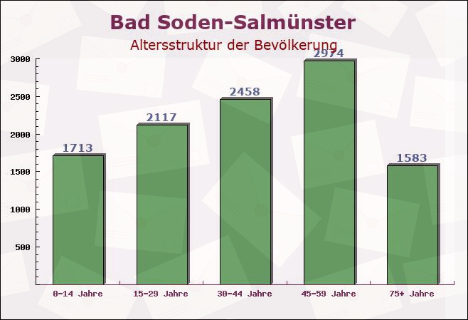 Bad Soden-Salmünster, Hessen - Altersstruktur der Bevölkerung