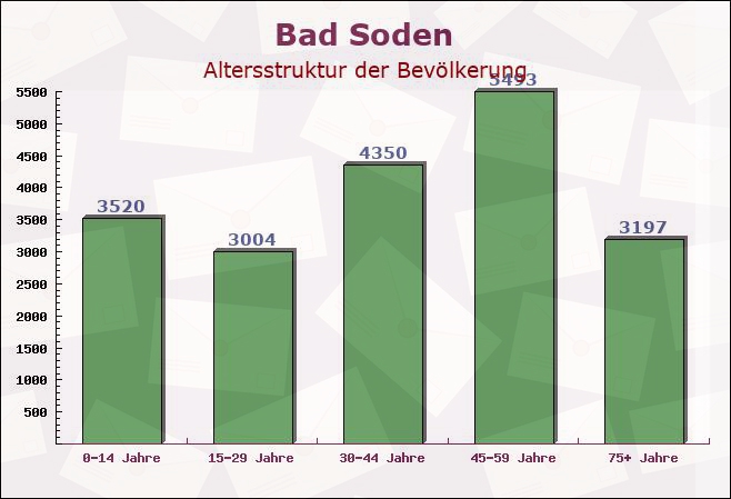 Bad Soden, Hessen - Altersstruktur der Bevölkerung