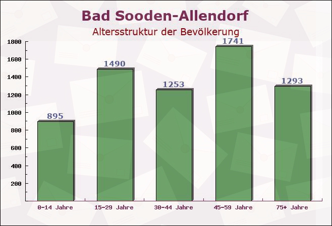 Bad Sooden-Allendorf, Hessen - Altersstruktur der Bevölkerung