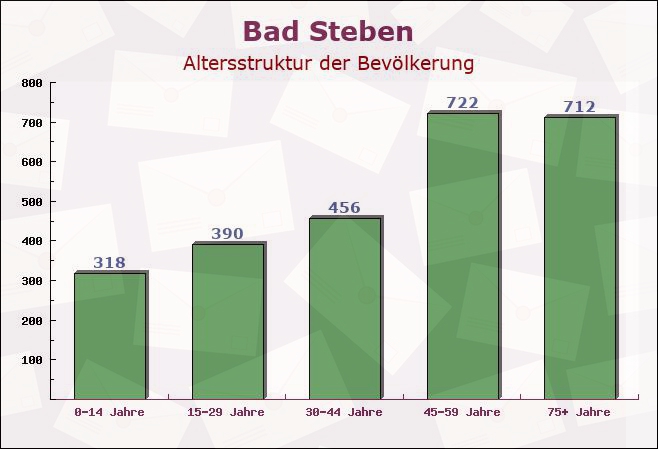 Bad Steben, Bayern - Altersstruktur der Bevölkerung