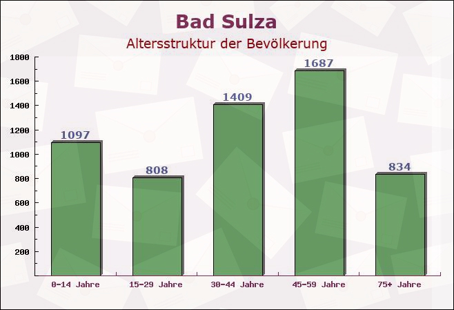 Bad Sulza, Thüringen - Altersstruktur der Bevölkerung