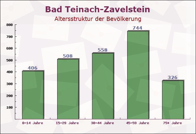 Bad Teinach-Zavelstein, Baden-Württemberg - Altersstruktur der Bevölkerung