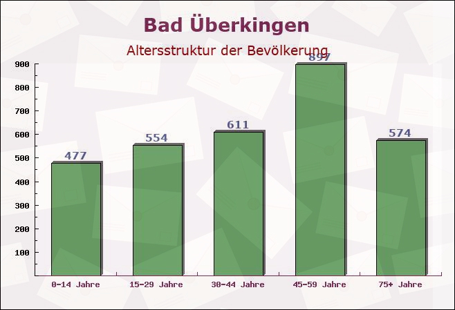 Bad Überkingen, Baden-Württemberg - Altersstruktur der Bevölkerung