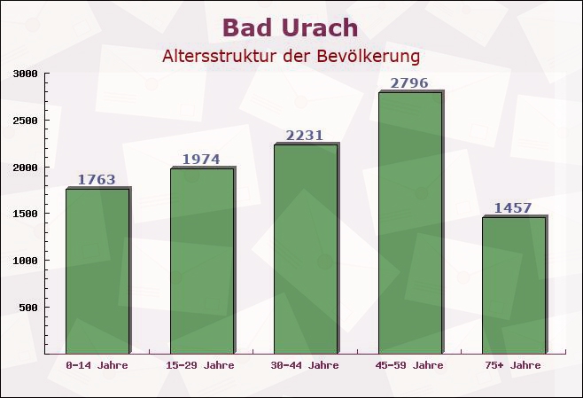 Bad Urach, Baden-Württemberg - Altersstruktur der Bevölkerung