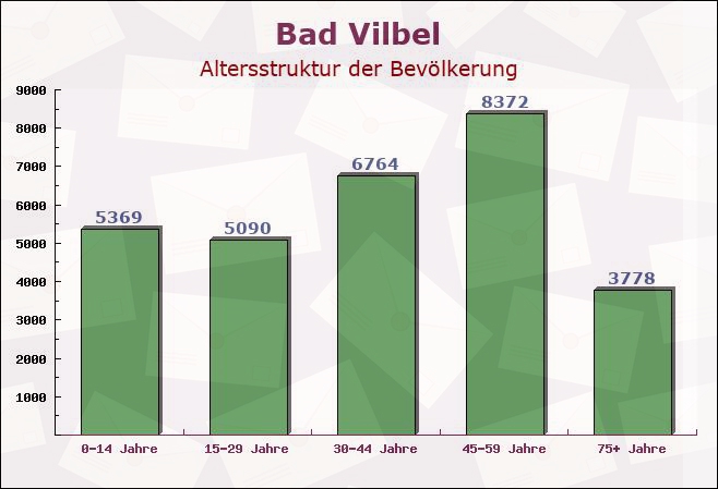 Bad Vilbel, Hessen - Altersstruktur der Bevölkerung