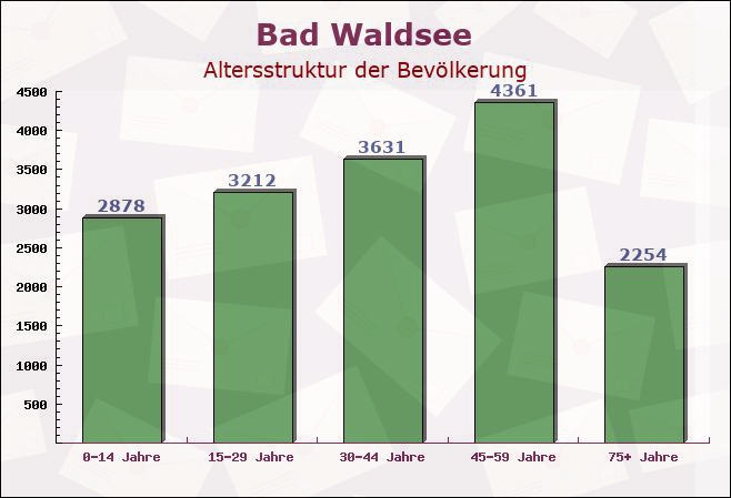 Bad Waldsee, Baden-Württemberg - Altersstruktur der Bevölkerung