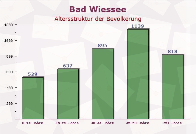 Bad Wiessee, Bayern - Altersstruktur der Bevölkerung