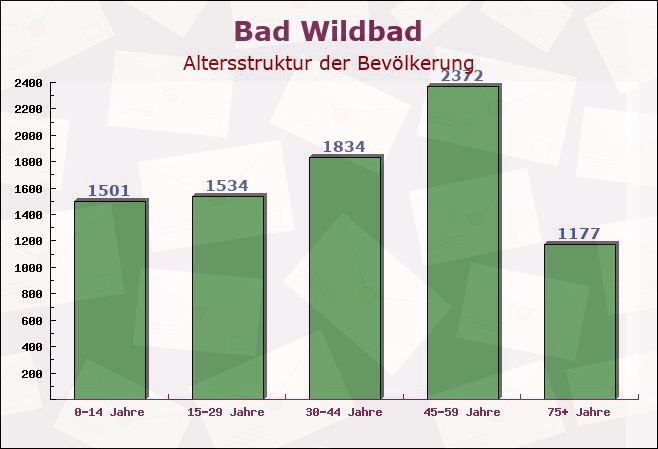 Bad Wildbad, Baden-Württemberg - Altersstruktur der Bevölkerung