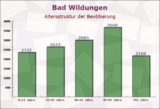 Bad Wildungen, Hessen - Altersstruktur der Bevölkerung