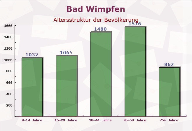 Bad Wimpfen, Baden-Württemberg - Altersstruktur der Bevölkerung