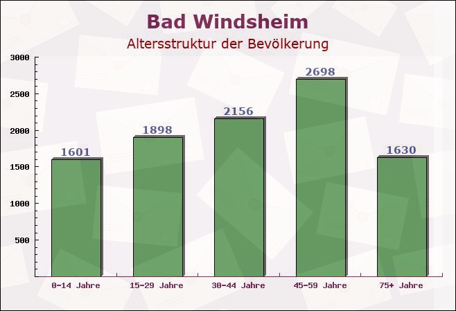 Bad Windsheim, Bayern - Altersstruktur der Bevölkerung