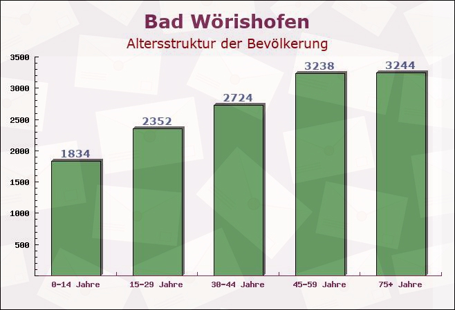 Bad Wörishofen, Bayern - Altersstruktur der Bevölkerung