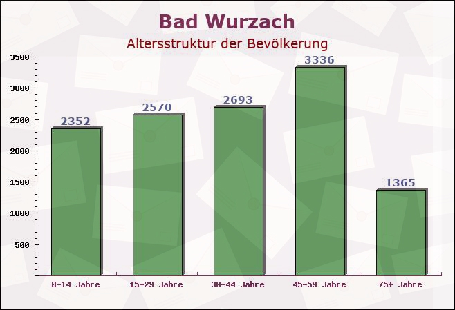 Bad Wurzach, Baden-Württemberg - Altersstruktur der Bevölkerung