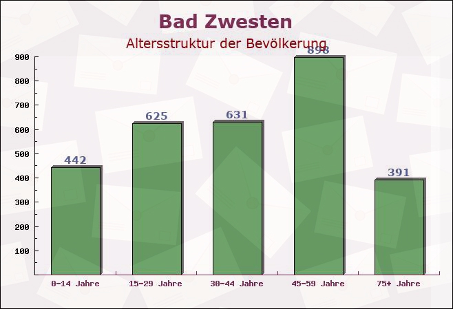 Bad Zwesten, Hessen - Altersstruktur der Bevölkerung