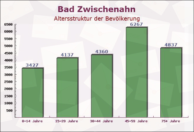 Bad Zwischenahn, Niedersachsen - Altersstruktur der Bevölkerung