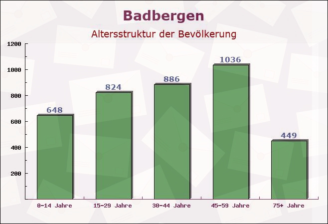 Badbergen, Niedersachsen - Altersstruktur der Bevölkerung