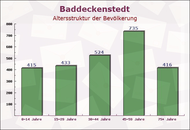 Baddeckenstedt, Niedersachsen - Altersstruktur der Bevölkerung