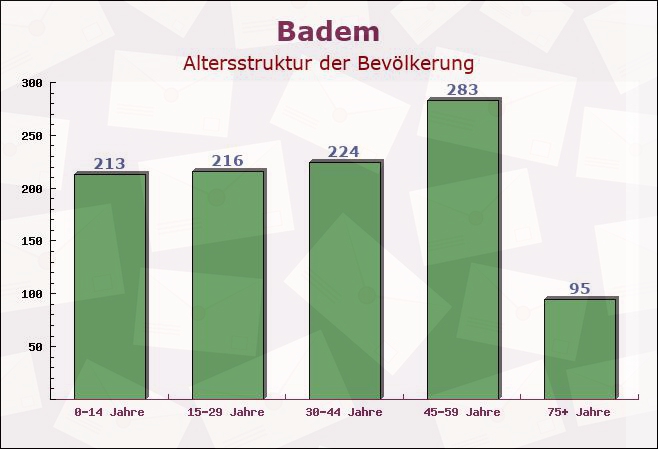 Badem, Rheinland-Pfalz - Altersstruktur der Bevölkerung