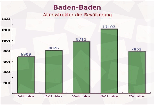 Baden-Baden, Baden-Württemberg - Altersstruktur der Bevölkerung