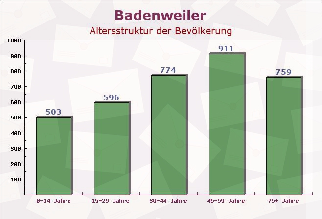 Badenweiler, Baden-Württemberg - Altersstruktur der Bevölkerung