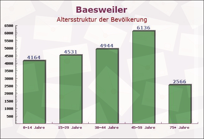 Baesweiler, Nordrhein-Westfalen - Altersstruktur der Bevölkerung