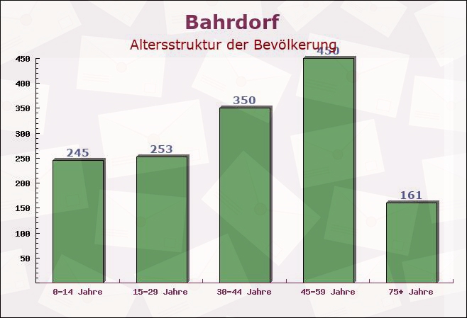 Bahrdorf, Niedersachsen - Altersstruktur der Bevölkerung