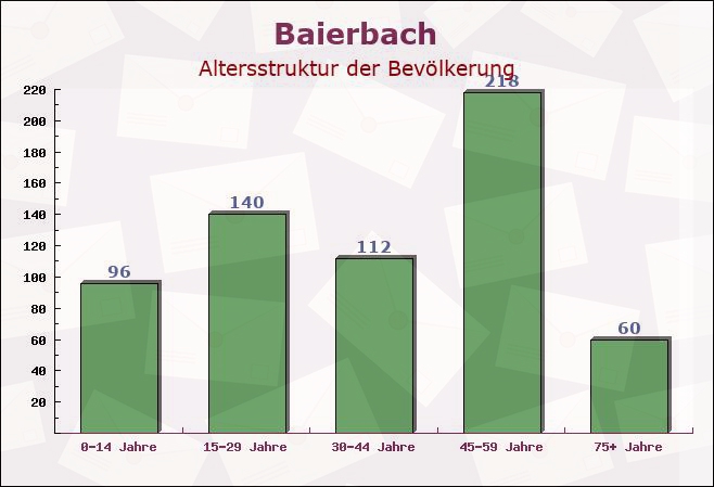 Baierbach, Bayern - Altersstruktur der Bevölkerung