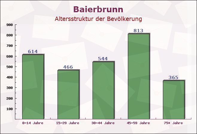 Baierbrunn, Bayern - Altersstruktur der Bevölkerung