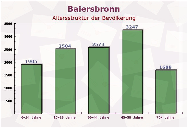 Baiersbronn, Baden-Württemberg - Altersstruktur der Bevölkerung