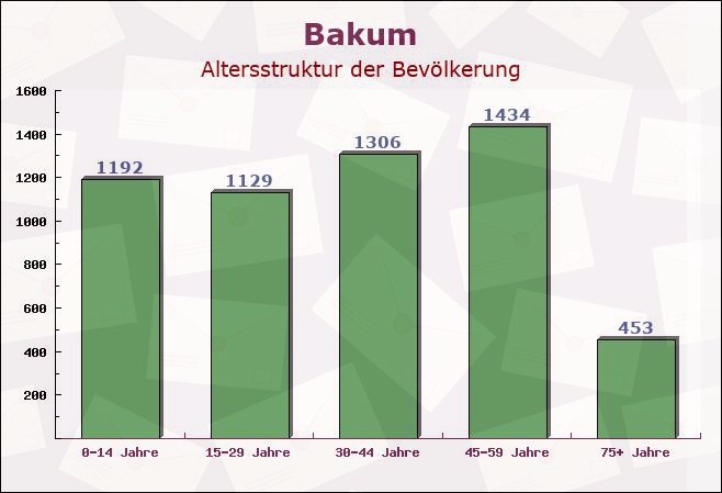 Bakum, Niedersachsen - Altersstruktur der Bevölkerung