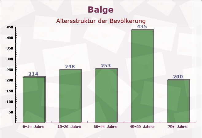 Balge, Niedersachsen - Altersstruktur der Bevölkerung