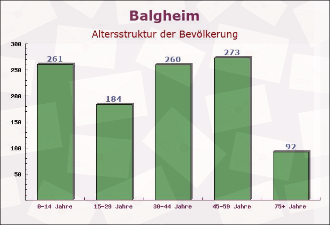 Balgheim, Baden-Württemberg - Altersstruktur der Bevölkerung