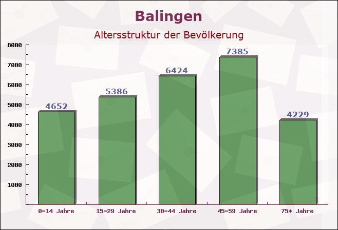 Balingen, Baden-Württemberg - Altersstruktur der Bevölkerung