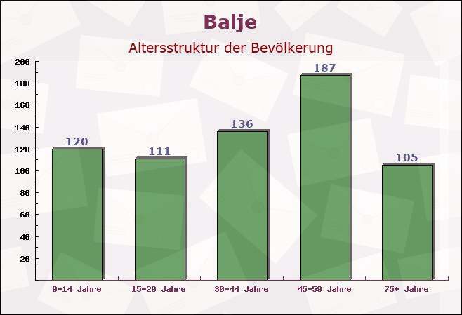 Balje, Niedersachsen - Altersstruktur der Bevölkerung