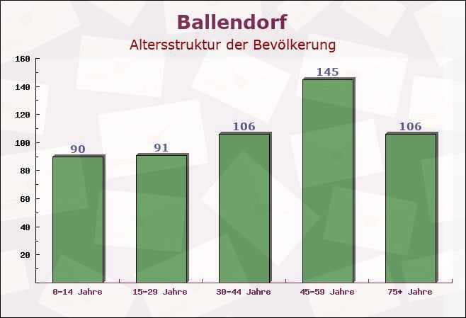 Ballendorf, Baden-Württemberg - Altersstruktur der Bevölkerung