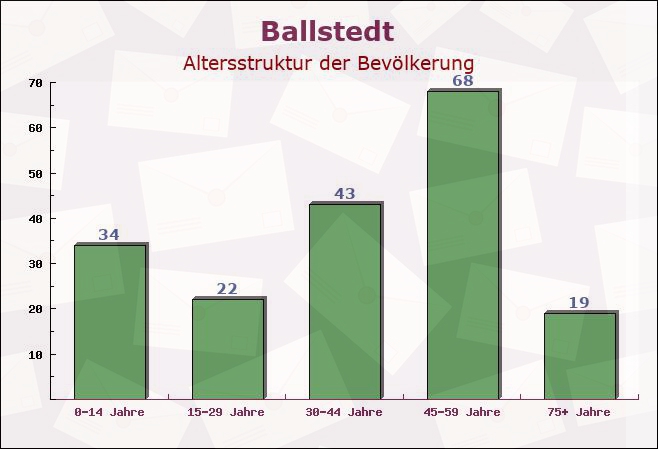 Ballstedt, Thüringen - Altersstruktur der Bevölkerung