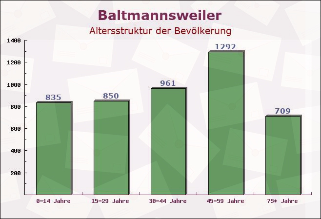 Baltmannsweiler, Baden-Württemberg - Altersstruktur der Bevölkerung