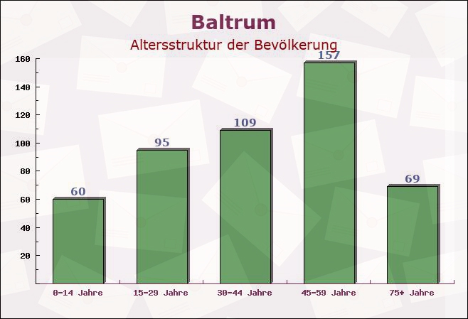 Baltrum, Niedersachsen - Altersstruktur der Bevölkerung