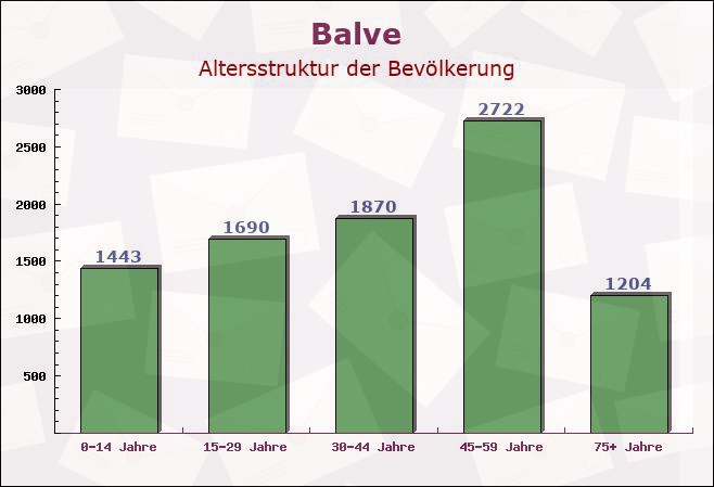 Balve, Nordrhein-Westfalen - Altersstruktur der Bevölkerung