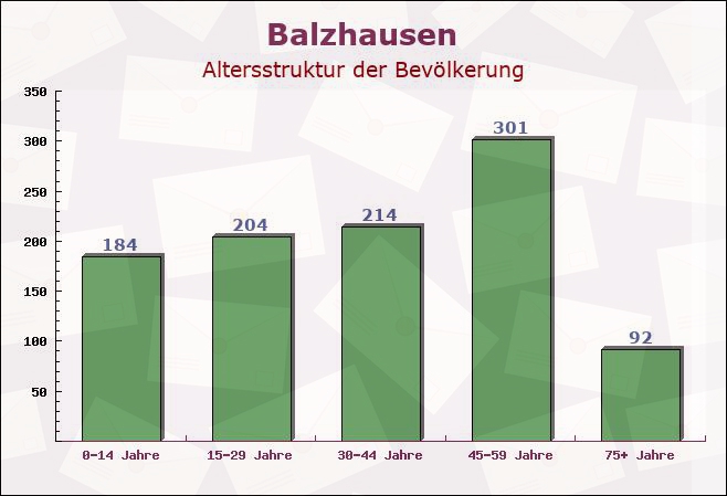 Balzhausen, Bayern - Altersstruktur der Bevölkerung