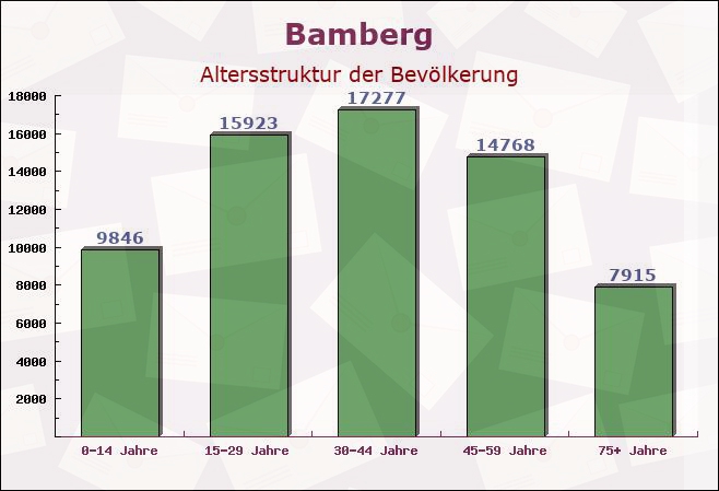 Bamberg, Bayern - Altersstruktur der Bevölkerung