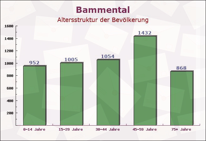 Bammental, Baden-Württemberg - Altersstruktur der Bevölkerung