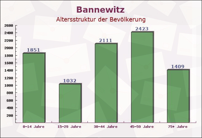 Bannewitz, Sachsen - Altersstruktur der Bevölkerung